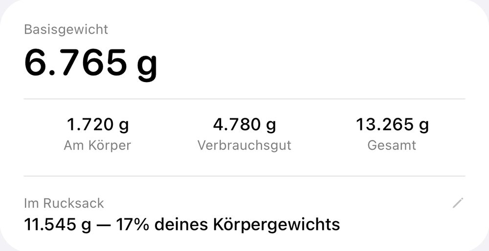 Die Gewichtsübersicht einer Packliste namens „Silber-Übungstour, drei Tage“: Basisgewicht 6.765 g, am Körper 1.720 g, Verbrauchsgut 4.780 g, gesamt 13.265 g und 11.545 g im Rucksack, 17 % des Körpergewichts