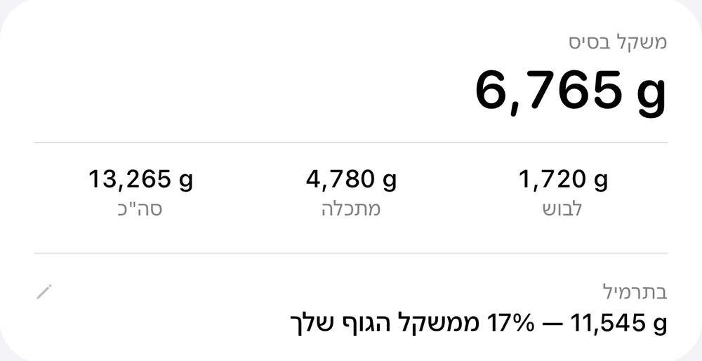 סיכום המשקל של תרמיל בשם אימון דרגת כסף, שלושה ימים: משקל בסיס 6,765 g, לבוש 1,720 g, מתכלה 4,780 g, סך הכול 13,265 g, ו-11,545 g בתרמיל, 17% ממשקל הגוף